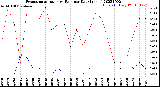 Milwaukee Weather Evapotranspiration<br>vs Rain per Day<br>(Inches)