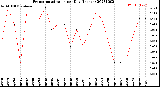 Milwaukee Weather Evapotranspiration<br>per Day (Inches)