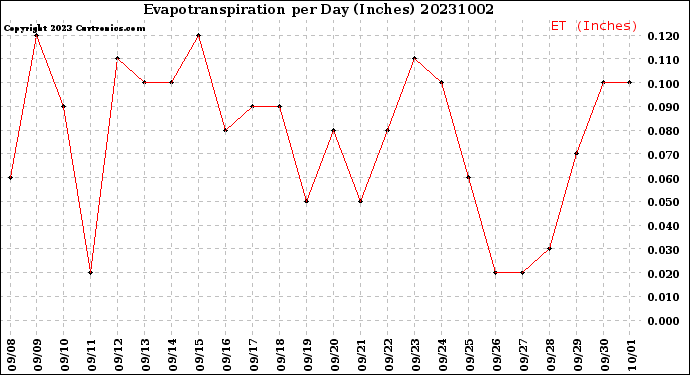 Milwaukee Weather Evapotranspiration<br>per Day (Inches)