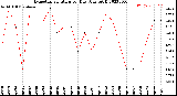 Milwaukee Weather Evapotranspiration<br>per Day (Ozs sq/ft)