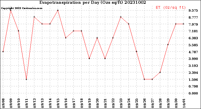 Milwaukee Weather Evapotranspiration<br>per Day (Ozs sq/ft)