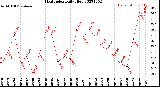 Milwaukee Weather Heat Index<br>Daily High