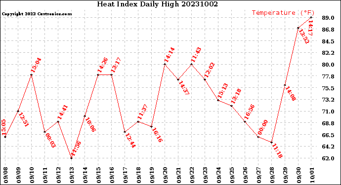 Milwaukee Weather Heat Index<br>Daily High