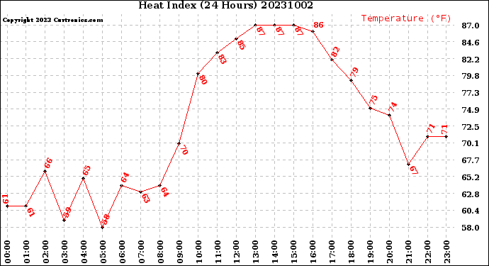 Milwaukee Weather Heat Index<br>(24 Hours)