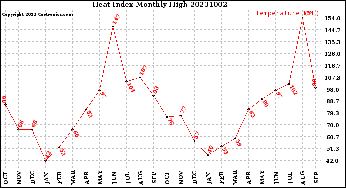 Milwaukee Weather Heat Index<br>Monthly High