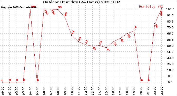 Milwaukee Weather Outdoor Humidity<br>(24 Hours)