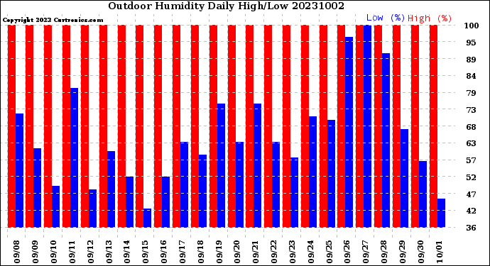 Milwaukee Weather Outdoor Humidity<br>Daily High/Low