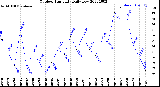 Milwaukee Weather Outdoor Humidity<br>Daily Low