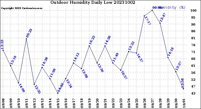 Milwaukee Weather Outdoor Humidity<br>Daily Low