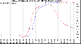 Milwaukee Weather Outdoor Temperature<br>vs Wind Chill<br>(24 Hours)