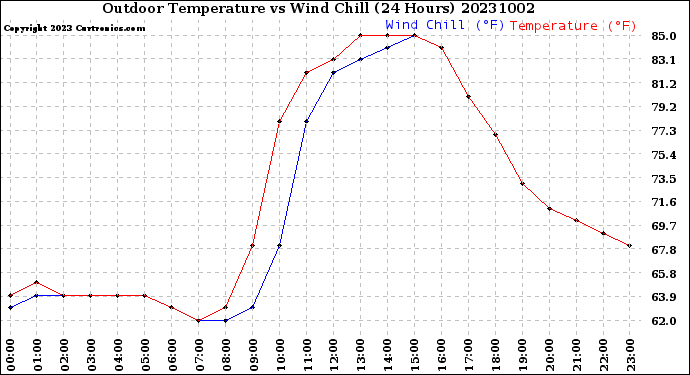 Milwaukee Weather Outdoor Temperature<br>vs Wind Chill<br>(24 Hours)