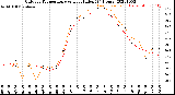 Milwaukee Weather Outdoor Temperature<br>vs Heat Index<br>(24 Hours)