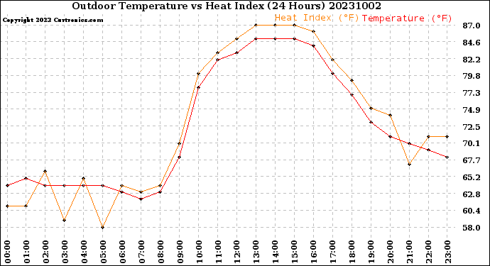 Milwaukee Weather Outdoor Temperature<br>vs Heat Index<br>(24 Hours)