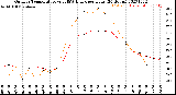 Milwaukee Weather Outdoor Temperature<br>vs THSW Index<br>per Hour<br>(24 Hours)