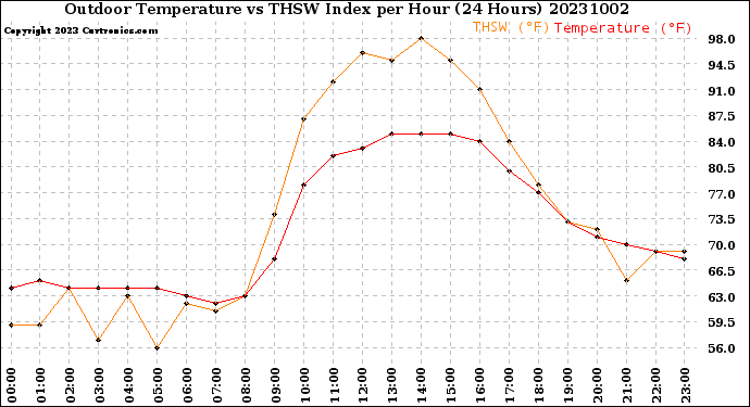 Milwaukee Weather Outdoor Temperature<br>vs THSW Index<br>per Hour<br>(24 Hours)