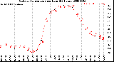 Milwaukee Weather Outdoor Temperature<br>per Hour<br>(24 Hours)