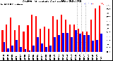 Milwaukee Weather Outdoor Temperature<br>Daily High/Low