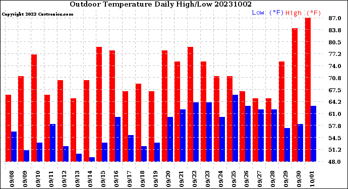 Milwaukee Weather Outdoor Temperature<br>Daily High/Low