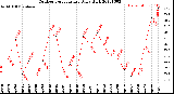 Milwaukee Weather Outdoor Temperature<br>Daily High