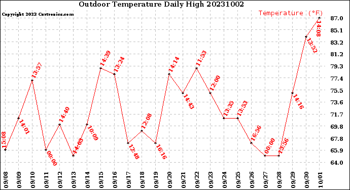 Milwaukee Weather Outdoor Temperature<br>Daily High