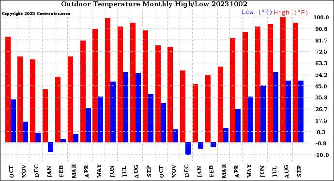 Milwaukee Weather Outdoor Temperature<br>Monthly High/Low