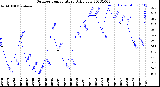 Milwaukee Weather Outdoor Temperature<br>Daily Low