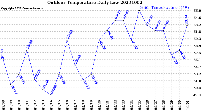 Milwaukee Weather Outdoor Temperature<br>Daily Low