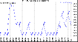 Milwaukee Weather Rain<br>By Day<br>(Inches)