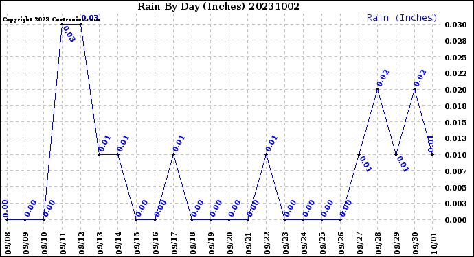 Milwaukee Weather Rain<br>By Day<br>(Inches)