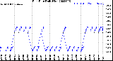 Milwaukee Weather Rain Rate<br>Daily High