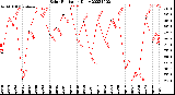 Milwaukee Weather Solar Radiation<br>Daily