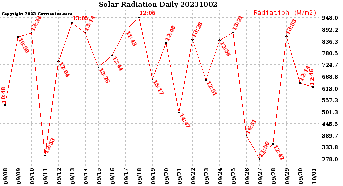 Milwaukee Weather Solar Radiation<br>Daily