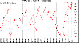 Milwaukee Weather THSW Index<br>Daily High