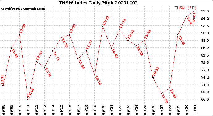 Milwaukee Weather THSW Index<br>Daily High