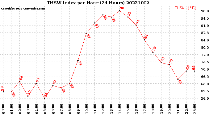 Milwaukee Weather THSW Index<br>per Hour<br>(24 Hours)