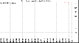 Milwaukee Weather Wind Direction<br>(By Day)