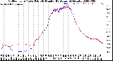 Milwaukee Weather Outdoor Temp / Dew Point<br>by Minute<br>(24 Hours) (Alternate)