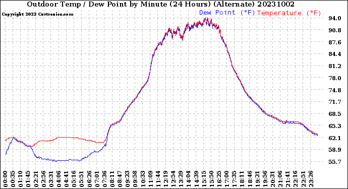 Milwaukee Weather Outdoor Temp / Dew Point<br>by Minute<br>(24 Hours) (Alternate)