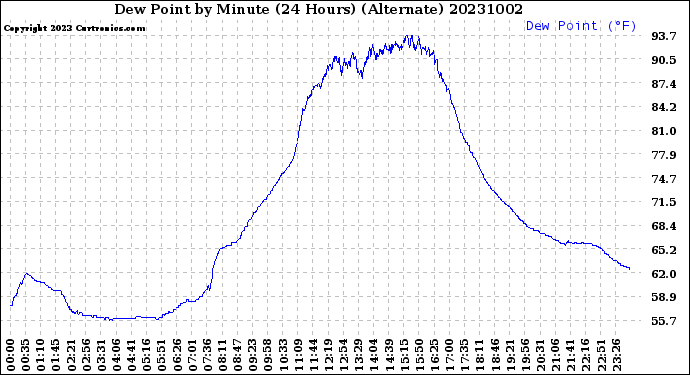 Milwaukee Weather Dew Point<br>by Minute<br>(24 Hours) (Alternate)