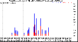 Milwaukee Weather Wind Speed/Gusts<br>by Minute<br>(24 Hours) (Alternate)