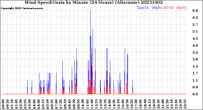 Milwaukee Weather Wind Speed/Gusts<br>by Minute<br>(24 Hours) (Alternate)