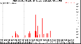 Milwaukee Weather Wind Speed<br>by Minute<br>(24 Hours) (Alternate)