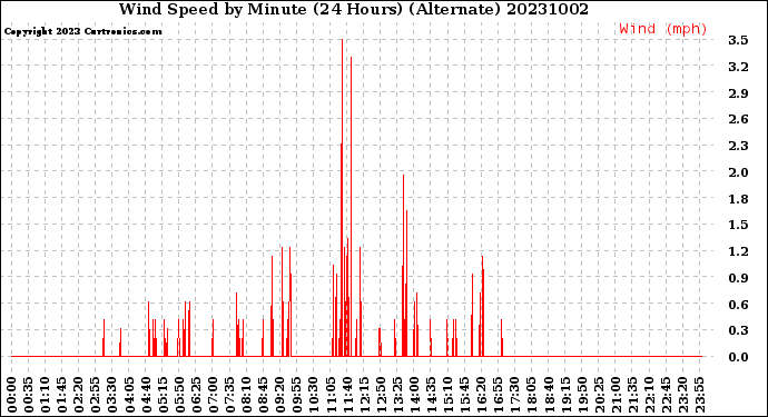 Milwaukee Weather Wind Speed<br>by Minute<br>(24 Hours) (Alternate)