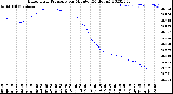 Milwaukee Weather Barometric Pressure<br>per Minute<br>(24 Hours)