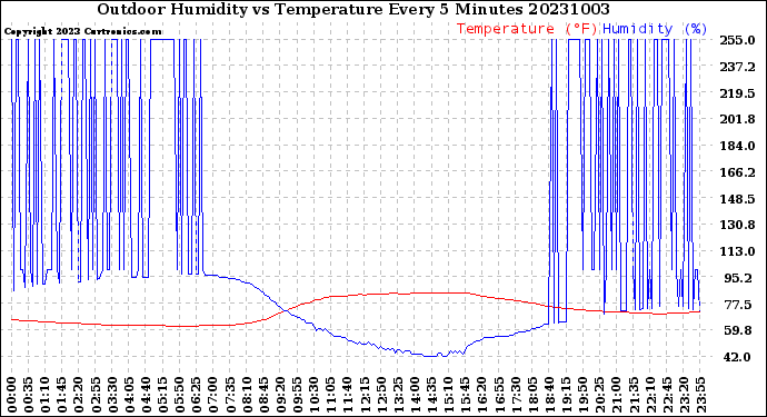 Milwaukee Weather Outdoor Humidity<br>vs Temperature<br>Every 5 Minutes