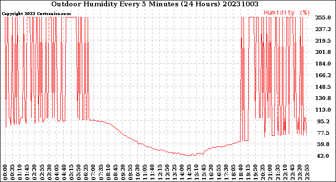 Milwaukee Weather Outdoor Humidity<br>Every 5 Minutes<br>(24 Hours)