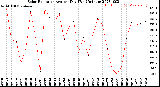 Milwaukee Weather Solar Radiation<br>Avg per Day W/m2/minute