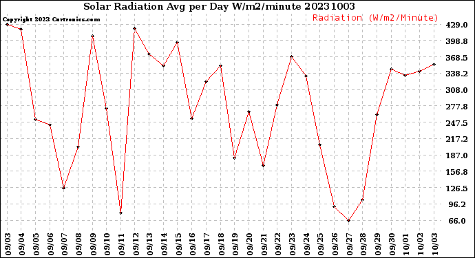 Milwaukee Weather Solar Radiation<br>Avg per Day W/m2/minute