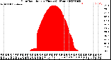 Milwaukee Weather Solar Radiation<br>per Minute<br>(24 Hours)