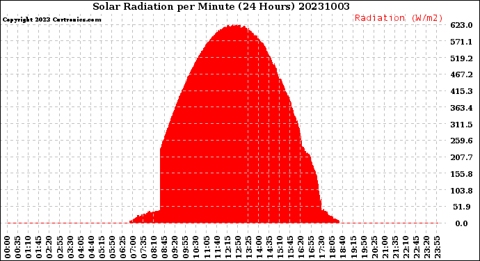 Milwaukee Weather Solar Radiation<br>per Minute<br>(24 Hours)